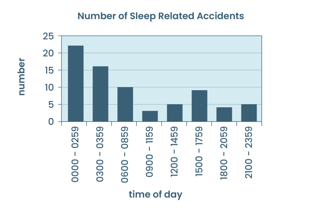 Graph showing the number of sleep related accidents related to the time of day.