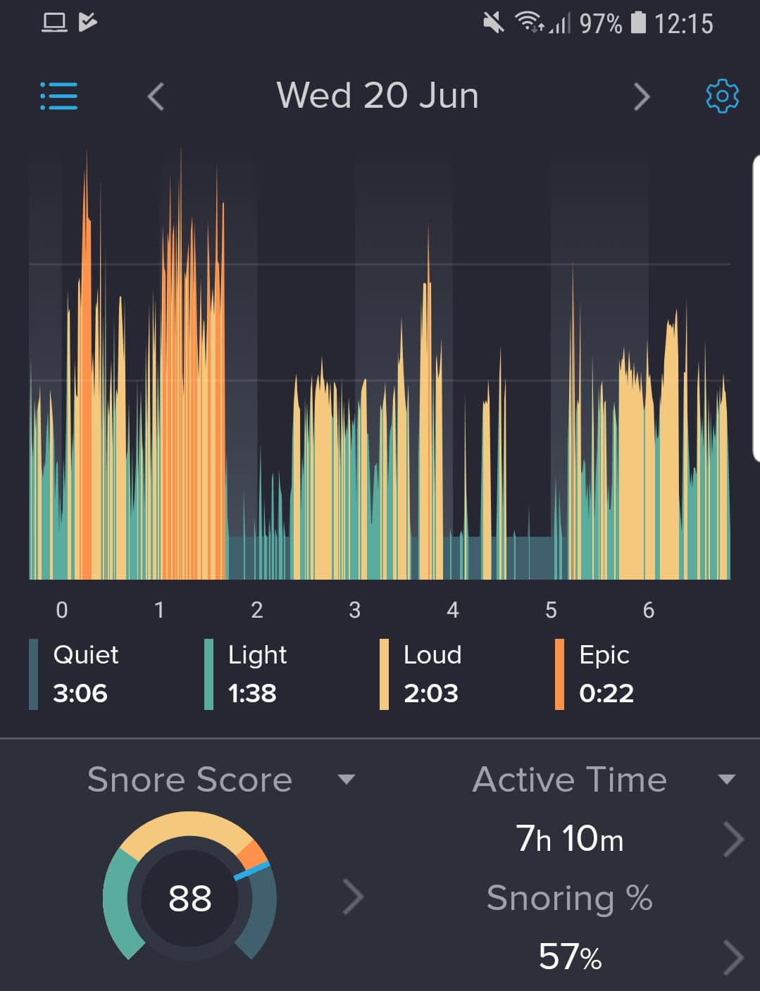 Snore score chart showing 88 score