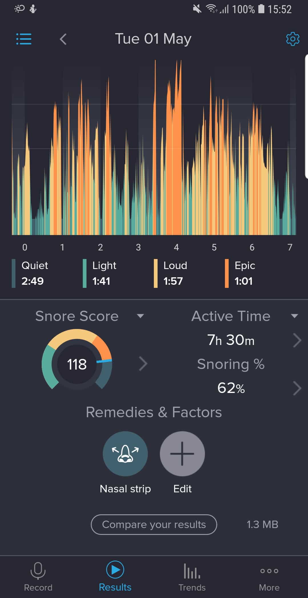 Snore score of 118 when using Better Breath Nasal Strips