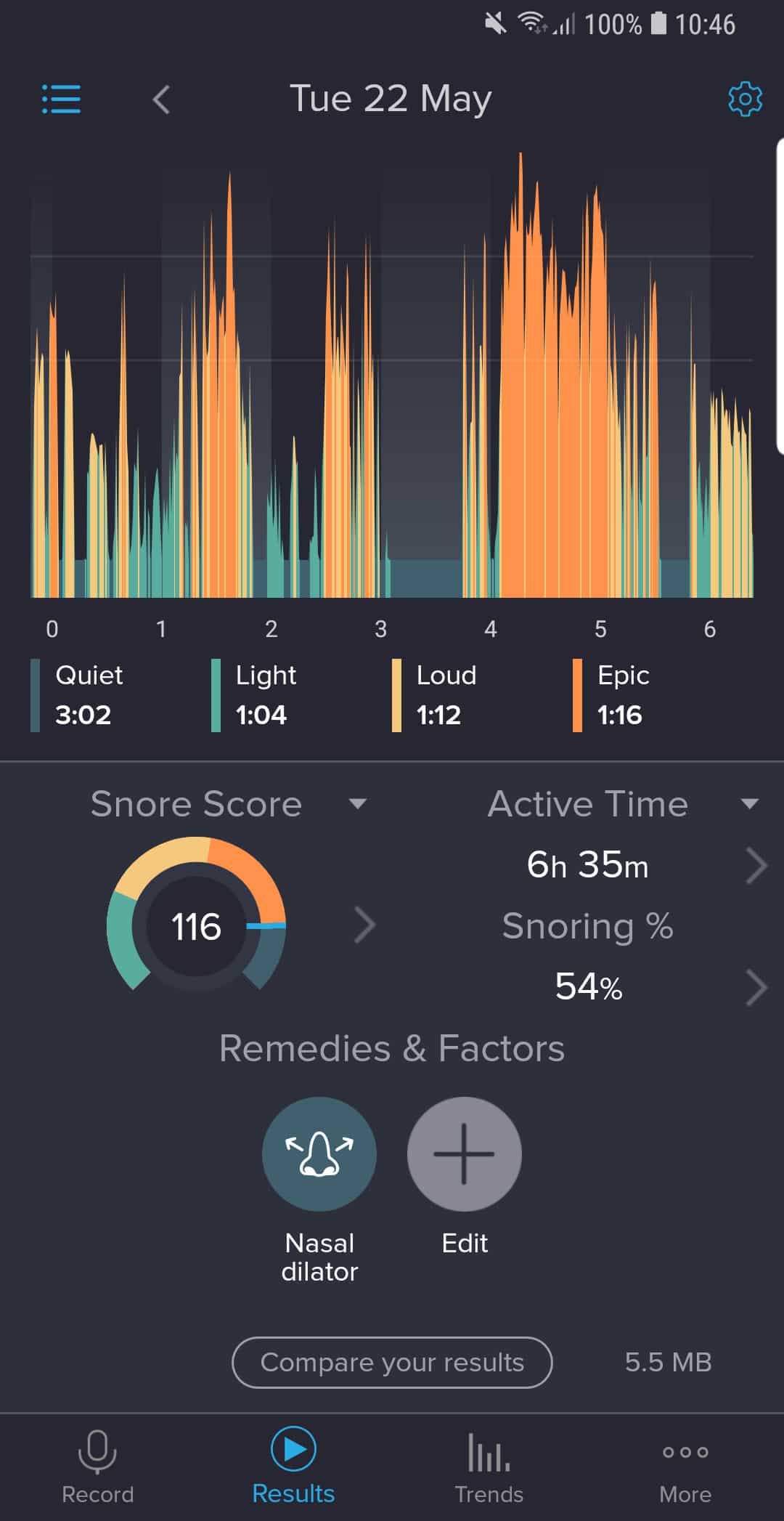 Snore score 116 when using a nasal dilator