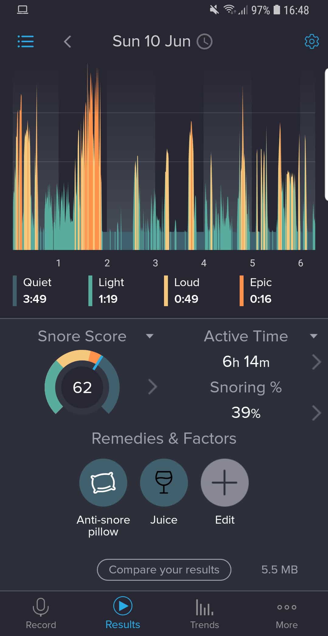 62 snore score when using Silentnight Anti-Snore Pillow