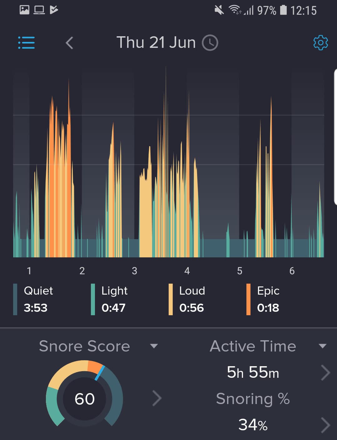 Snore score chart showing 60 score